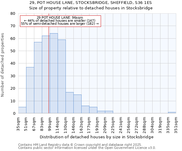 29, POT HOUSE LANE, STOCKSBRIDGE, SHEFFIELD, S36 1ES: Size of property relative to detached houses in Stocksbridge