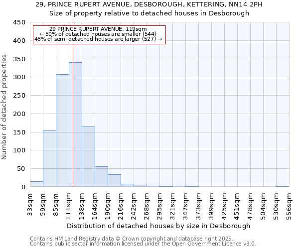 29, PRINCE RUPERT AVENUE, DESBOROUGH, KETTERING, NN14 2PH: Size of property relative to detached houses in Desborough