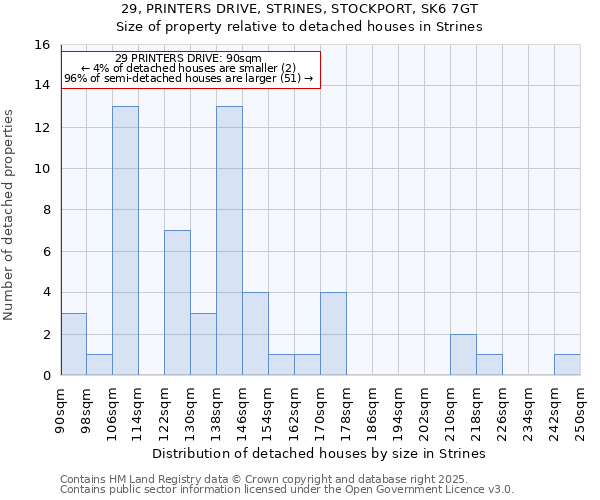 29, PRINTERS DRIVE, STRINES, STOCKPORT, SK6 7GT: Size of property relative to detached houses in Strines