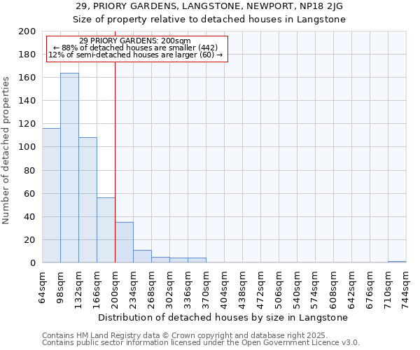 29, PRIORY GARDENS, LANGSTONE, NEWPORT, NP18 2JG: Size of property relative to detached houses in Langstone