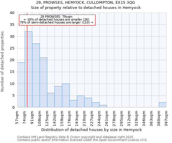 29, PROWSES, HEMYOCK, CULLOMPTON, EX15 3QG: Size of property relative to detached houses in Hemyock