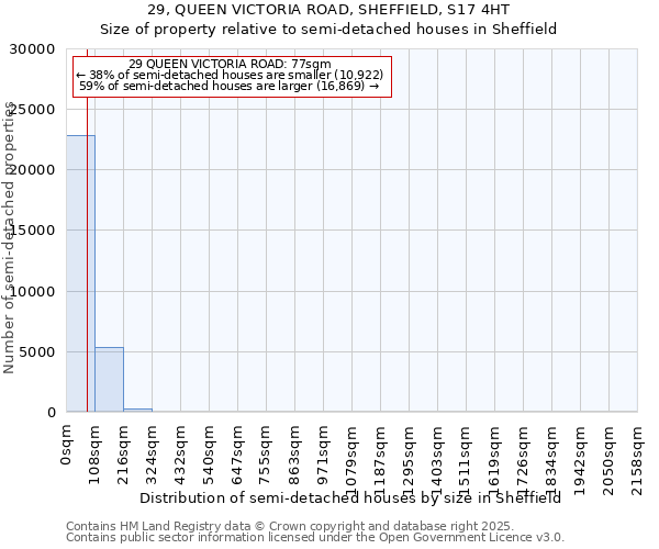 29, QUEEN VICTORIA ROAD, SHEFFIELD, S17 4HT: Size of property relative to detached houses in Sheffield