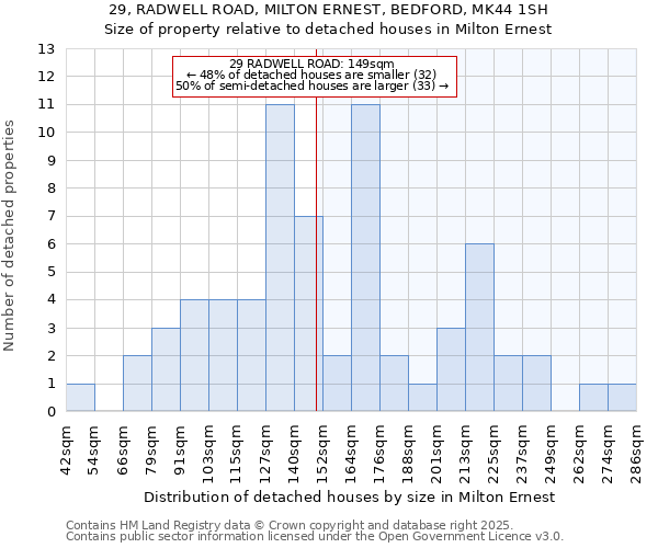 29, RADWELL ROAD, MILTON ERNEST, BEDFORD, MK44 1SH: Size of property relative to detached houses in Milton Ernest