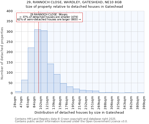 29, RANNOCH CLOSE, WARDLEY, GATESHEAD, NE10 8GB: Size of property relative to detached houses in Gateshead