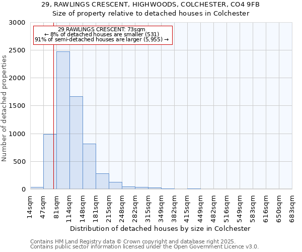 29, RAWLINGS CRESCENT, HIGHWOODS, COLCHESTER, CO4 9FB: Size of property relative to detached houses in Colchester