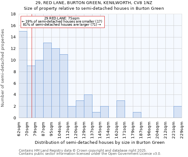 29, RED LANE, BURTON GREEN, KENILWORTH, CV8 1NZ: Size of property relative to detached houses in Burton Green