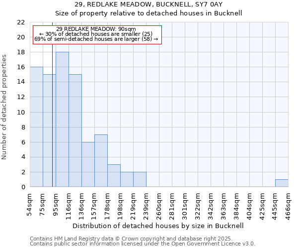 29, REDLAKE MEADOW, BUCKNELL, SY7 0AY: Size of property relative to detached houses in Bucknell