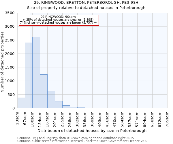 29, RINGWOOD, BRETTON, PETERBOROUGH, PE3 9SH: Size of property relative to detached houses in Peterborough