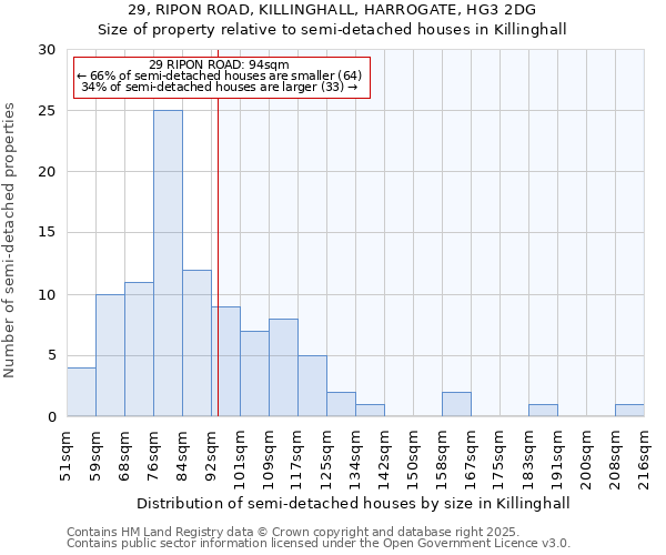 29, RIPON ROAD, KILLINGHALL, HARROGATE, HG3 2DG: Size of property relative to detached houses in Killinghall