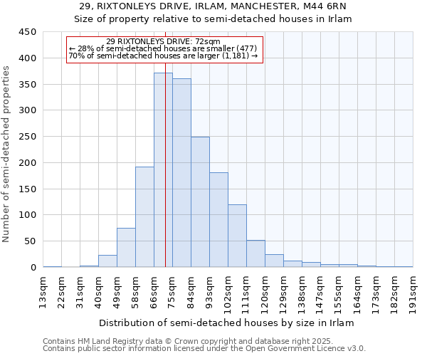 29, RIXTONLEYS DRIVE, IRLAM, MANCHESTER, M44 6RN: Size of property relative to detached houses in Irlam