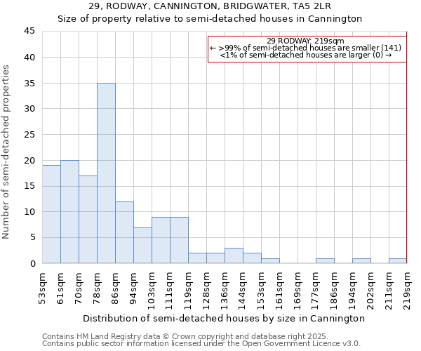 29, RODWAY, CANNINGTON, BRIDGWATER, TA5 2LR: Size of property relative to detached houses in Cannington