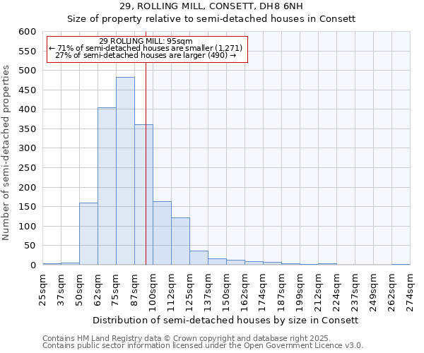 29, ROLLING MILL, CONSETT, DH8 6NH: Size of property relative to detached houses in Consett