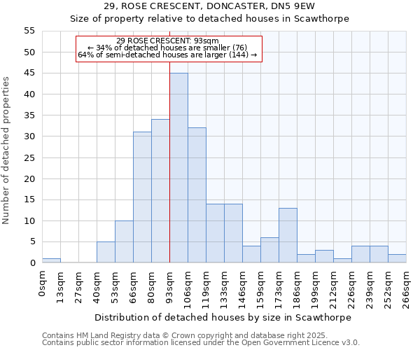 29, ROSE CRESCENT, DONCASTER, DN5 9EW: Size of property relative to detached houses in Scawthorpe