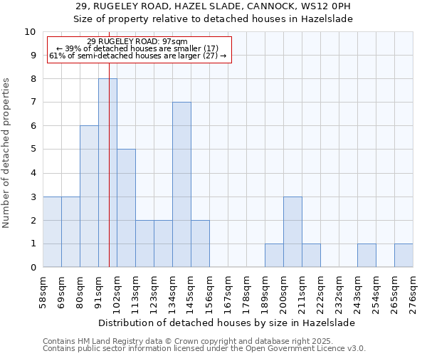 29, RUGELEY ROAD, HAZEL SLADE, CANNOCK, WS12 0PH: Size of property relative to detached houses in Hazelslade