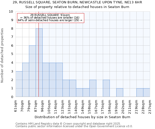 29, RUSSELL SQUARE, SEATON BURN, NEWCASTLE UPON TYNE, NE13 6HR: Size of property relative to detached houses in Seaton Burn