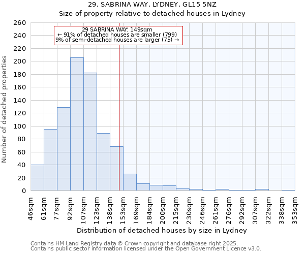 29, SABRINA WAY, LYDNEY, GL15 5NZ: Size of property relative to detached houses in Lydney