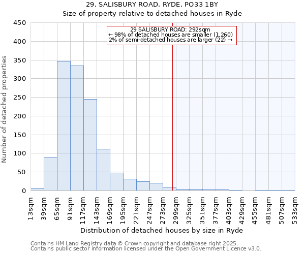 29, SALISBURY ROAD, RYDE, PO33 1BY: Size of property relative to detached houses in Ryde