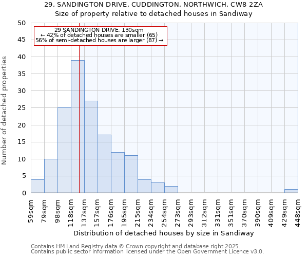 29, SANDINGTON DRIVE, CUDDINGTON, NORTHWICH, CW8 2ZA: Size of property relative to detached houses in Sandiway