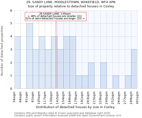 29, SANDY LANE, MIDDLESTOWN, WAKEFIELD, WF4 4PN: Size of property relative to detached houses in Coxley