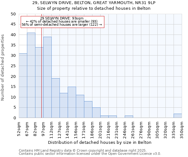 29, SELWYN DRIVE, BELTON, GREAT YARMOUTH, NR31 9LP: Size of property relative to detached houses in Belton