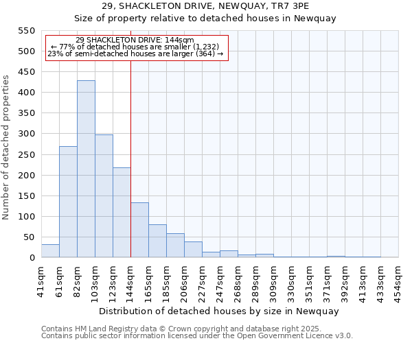 29, SHACKLETON DRIVE, NEWQUAY, TR7 3PE: Size of property relative to detached houses in Newquay