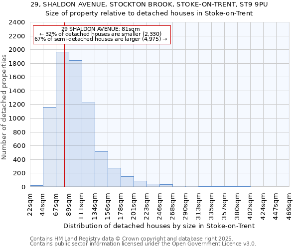 29, SHALDON AVENUE, STOCKTON BROOK, STOKE-ON-TRENT, ST9 9PU: Size of property relative to detached houses in Stoke-on-Trent