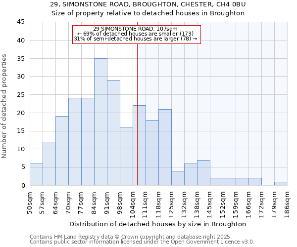 29, SIMONSTONE ROAD, BROUGHTON, CHESTER, CH4 0BU: Size of property relative to detached houses in Broughton