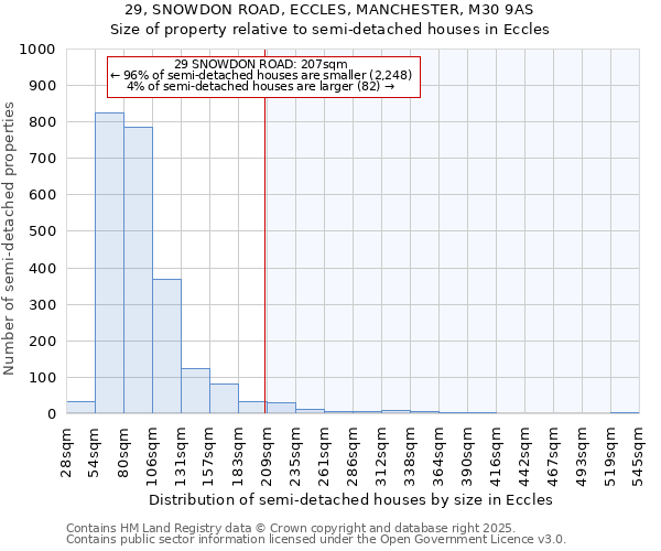 29, SNOWDON ROAD, ECCLES, MANCHESTER, M30 9AS: Size of property relative to detached houses in Eccles