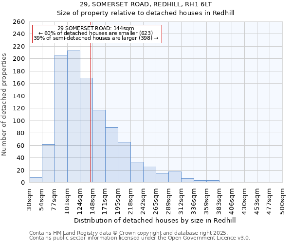 29, SOMERSET ROAD, REDHILL, RH1 6LT: Size of property relative to detached houses in Redhill