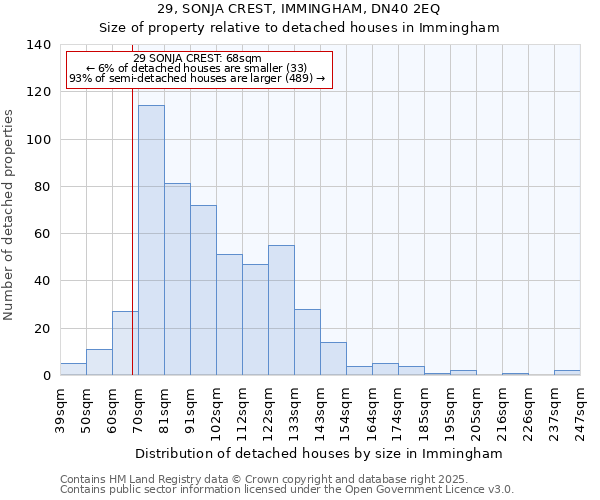 29, SONJA CREST, IMMINGHAM, DN40 2EQ: Size of property relative to detached houses in Immingham