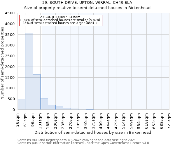 29, SOUTH DRIVE, UPTON, WIRRAL, CH49 6LA: Size of property relative to detached houses in Birkenhead