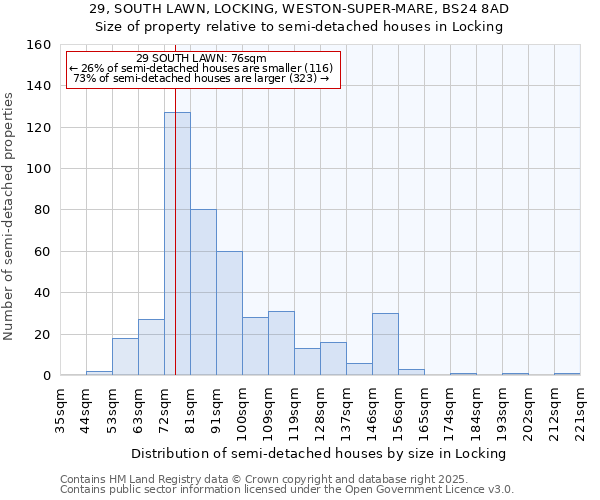 29, SOUTH LAWN, LOCKING, WESTON-SUPER-MARE, BS24 8AD: Size of property relative to detached houses in Locking