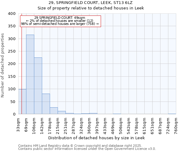 29, SPRINGFIELD COURT, LEEK, ST13 6LZ: Size of property relative to detached houses in Leek