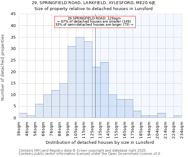 29, SPRINGFIELD ROAD, LARKFIELD, AYLESFORD, ME20 6JE: Size of property relative to detached houses in Lunsford