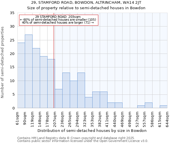 29, STAMFORD ROAD, BOWDON, ALTRINCHAM, WA14 2JT: Size of property relative to detached houses in Bowdon