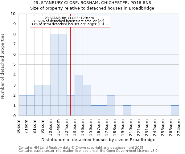 29, STANBURY CLOSE, BOSHAM, CHICHESTER, PO18 8NS: Size of property relative to detached houses in Broadbridge