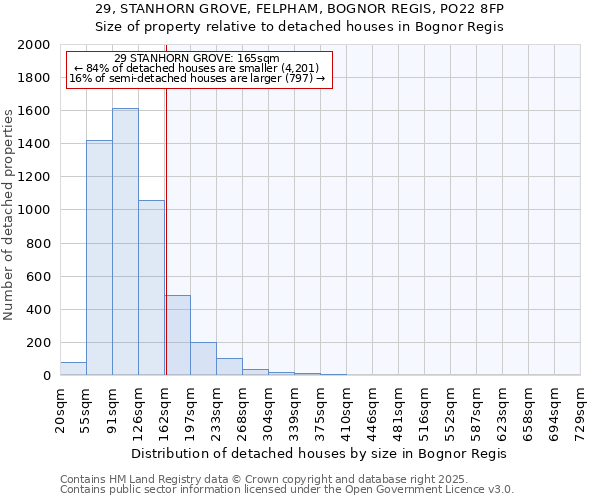 29, STANHORN GROVE, FELPHAM, BOGNOR REGIS, PO22 8FP: Size of property relative to detached houses in Bognor Regis