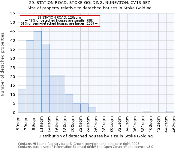 29, STATION ROAD, STOKE GOLDING, NUNEATON, CV13 6EZ: Size of property relative to detached houses in Stoke Golding