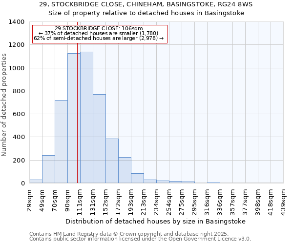 29, STOCKBRIDGE CLOSE, CHINEHAM, BASINGSTOKE, RG24 8WS: Size of property relative to detached houses in Basingstoke