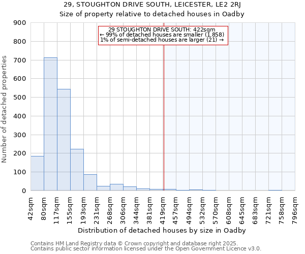 29, STOUGHTON DRIVE SOUTH, LEICESTER, LE2 2RJ: Size of property relative to detached houses in Oadby