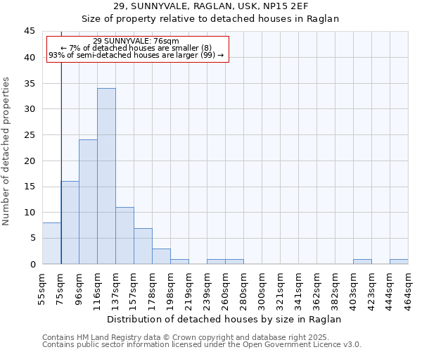 29, SUNNYVALE, RAGLAN, USK, NP15 2EF: Size of property relative to detached houses in Raglan