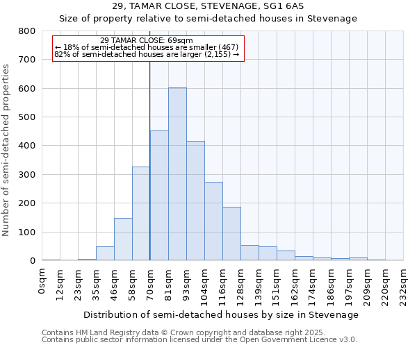 29, TAMAR CLOSE, STEVENAGE, SG1 6AS: Size of property relative to detached houses in Stevenage