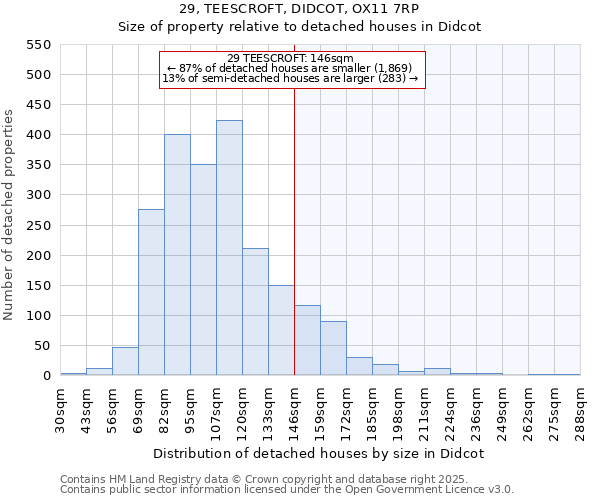 29, TEESCROFT, DIDCOT, OX11 7RP: Size of property relative to detached houses in Didcot