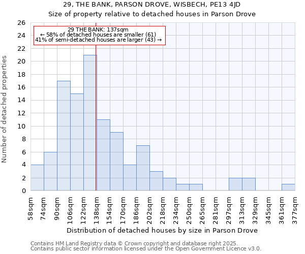 29, THE BANK, PARSON DROVE, WISBECH, PE13 4JD: Size of property relative to detached houses in Parson Drove