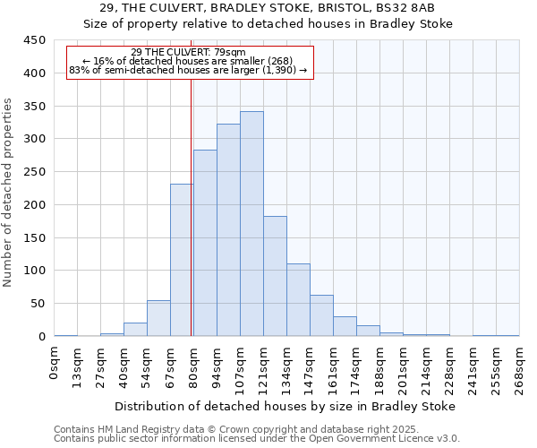 29, THE CULVERT, BRADLEY STOKE, BRISTOL, BS32 8AB: Size of property relative to detached houses in Bradley Stoke