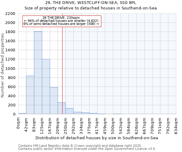 29, THE DRIVE, WESTCLIFF-ON-SEA, SS0 8PL: Size of property relative to detached houses in Southend-on-Sea