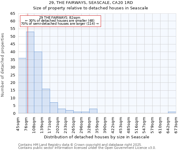 29, THE FAIRWAYS, SEASCALE, CA20 1RD: Size of property relative to detached houses in Seascale