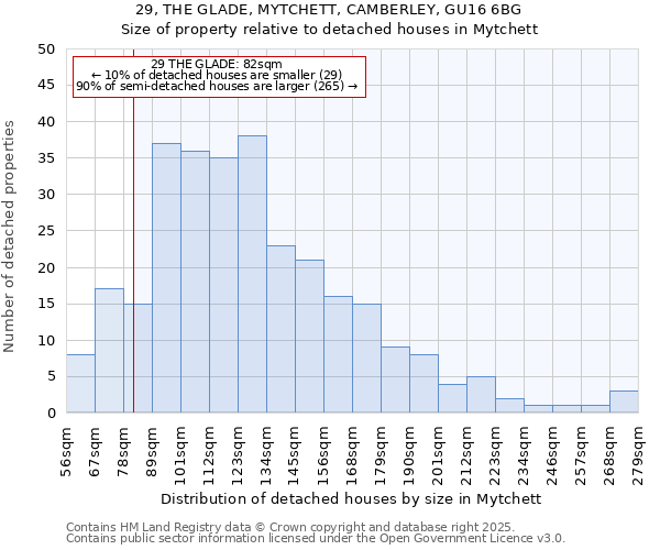 29, THE GLADE, MYTCHETT, CAMBERLEY, GU16 6BG: Size of property relative to detached houses in Mytchett