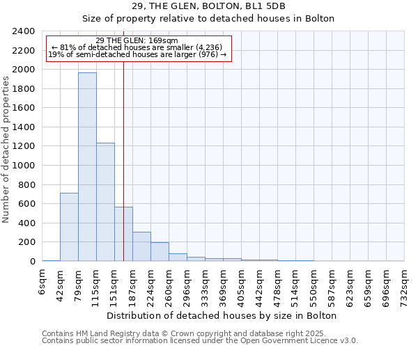 29, THE GLEN, BOLTON, BL1 5DB: Size of property relative to detached houses in Bolton