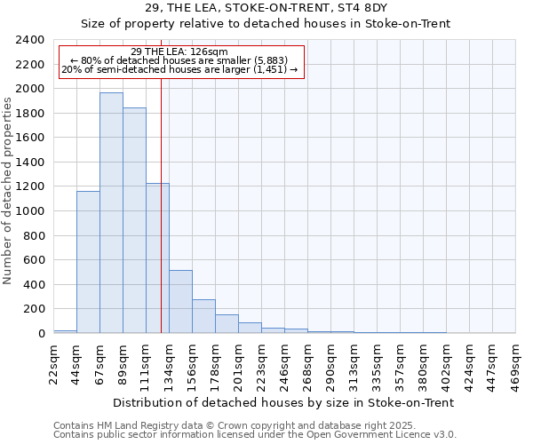 29, THE LEA, STOKE-ON-TRENT, ST4 8DY: Size of property relative to detached houses in Stoke-on-Trent